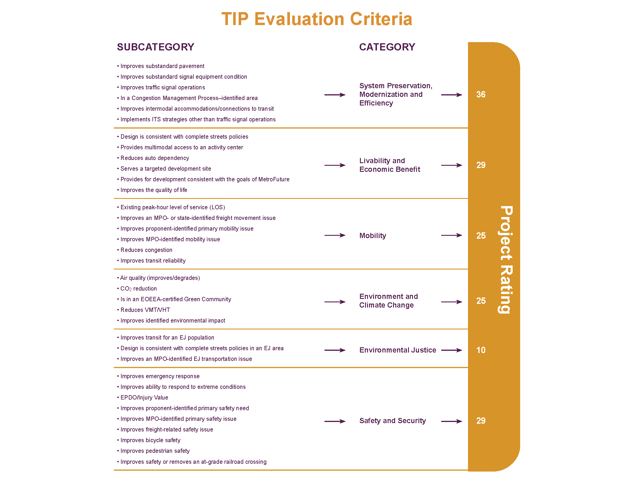 The graphic shows 35 evaluation criteria across six policy categories that the MPO uses to score TIP projects.